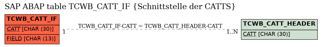 E-R Diagram for table TCWB_CATT_IF (Schnittstelle der CATTS)