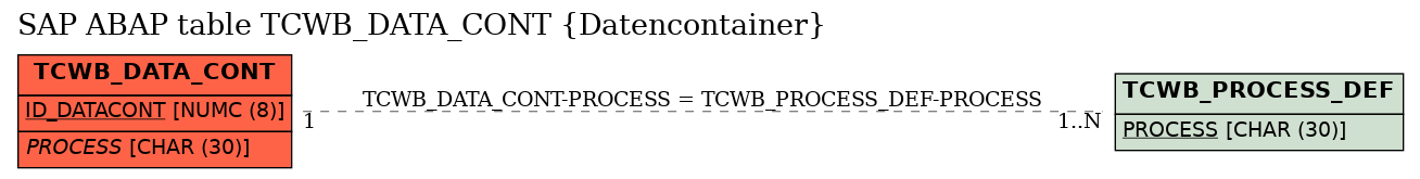 E-R Diagram for table TCWB_DATA_CONT (Datencontainer)