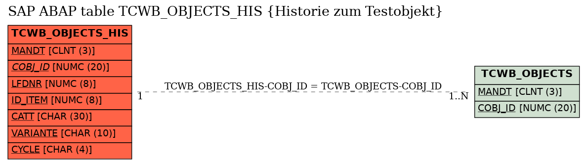 E-R Diagram for table TCWB_OBJECTS_HIS (Historie zum Testobjekt)