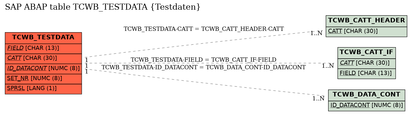 E-R Diagram for table TCWB_TESTDATA (Testdaten)