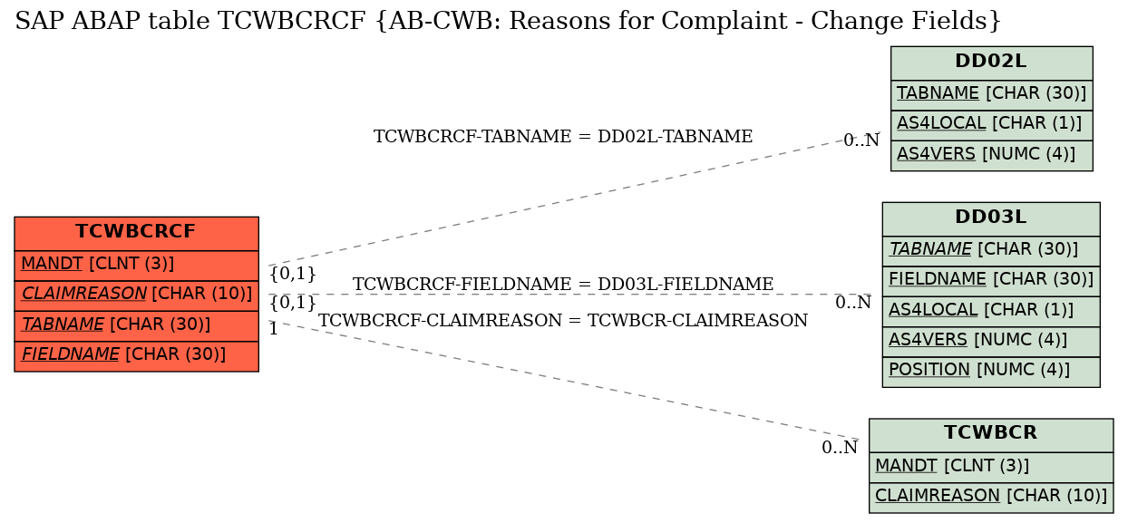 E-R Diagram for table TCWBCRCF (AB-CWB: Reasons for Complaint - Change Fields)