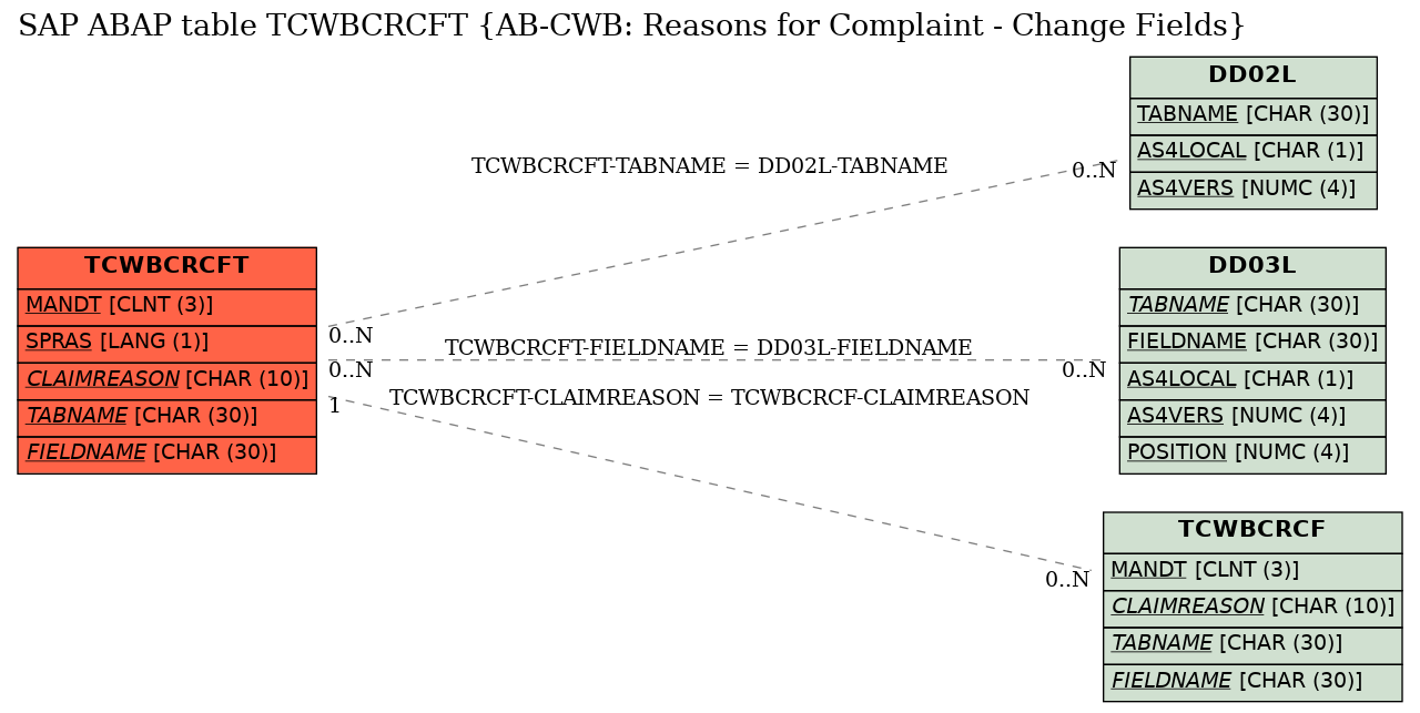 E-R Diagram for table TCWBCRCFT (AB-CWB: Reasons for Complaint - Change Fields)