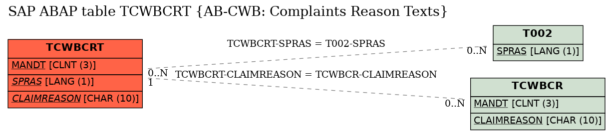 E-R Diagram for table TCWBCRT (AB-CWB: Complaints Reason Texts)