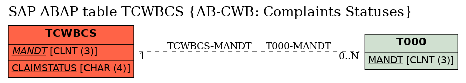 E-R Diagram for table TCWBCS (AB-CWB: Complaints Statuses)