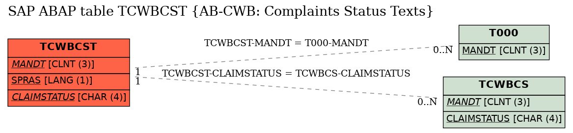 E-R Diagram for table TCWBCST (AB-CWB: Complaints Status Texts)