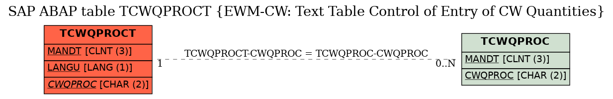 E-R Diagram for table TCWQPROCT (EWM-CW: Text Table Control of Entry of CW Quantities)