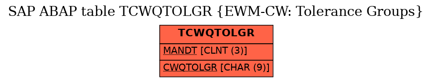 E-R Diagram for table TCWQTOLGR (EWM-CW: Tolerance Groups)