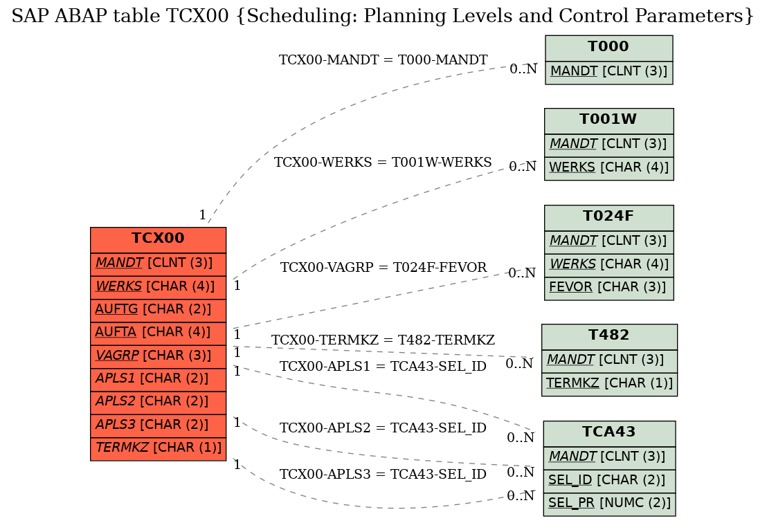 E-R Diagram for table TCX00 (Scheduling: Planning Levels and Control Parameters)