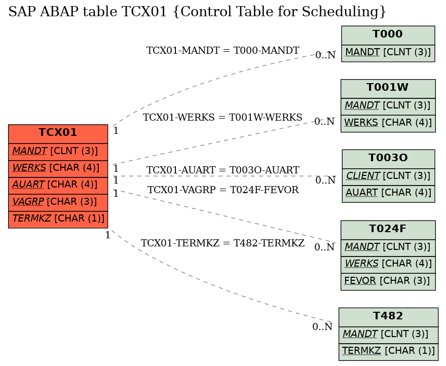 E-R Diagram for table TCX01 (Control Table for Scheduling)