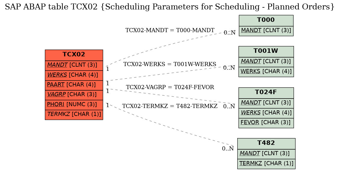 E-R Diagram for table TCX02 (Scheduling Parameters for Scheduling - Planned Orders)