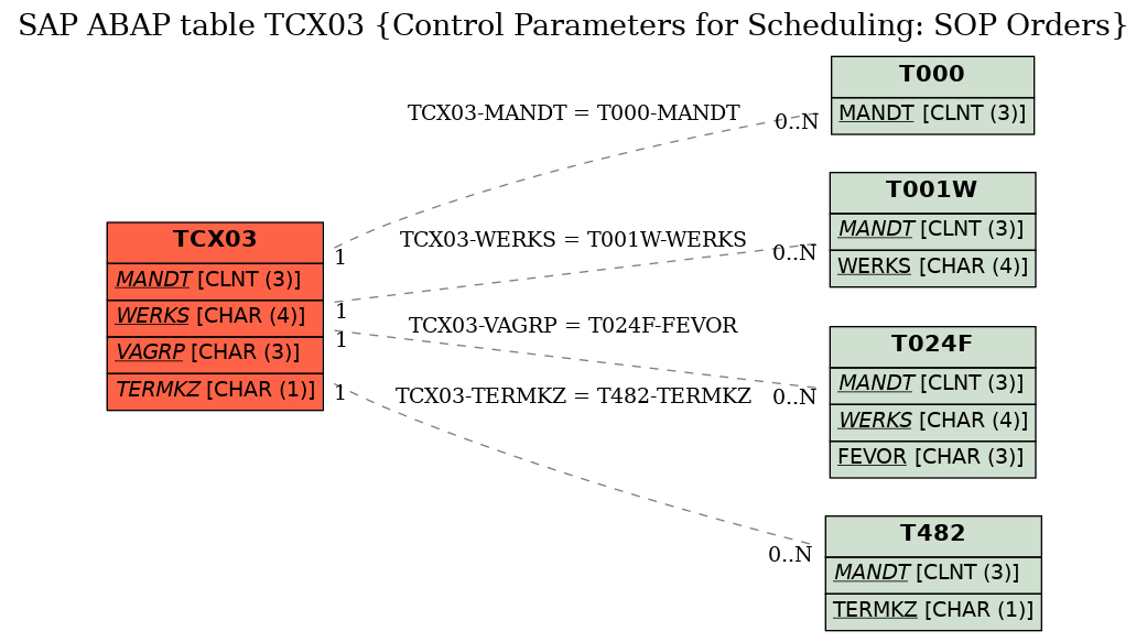 E-R Diagram for table TCX03 (Control Parameters for Scheduling: SOP Orders)