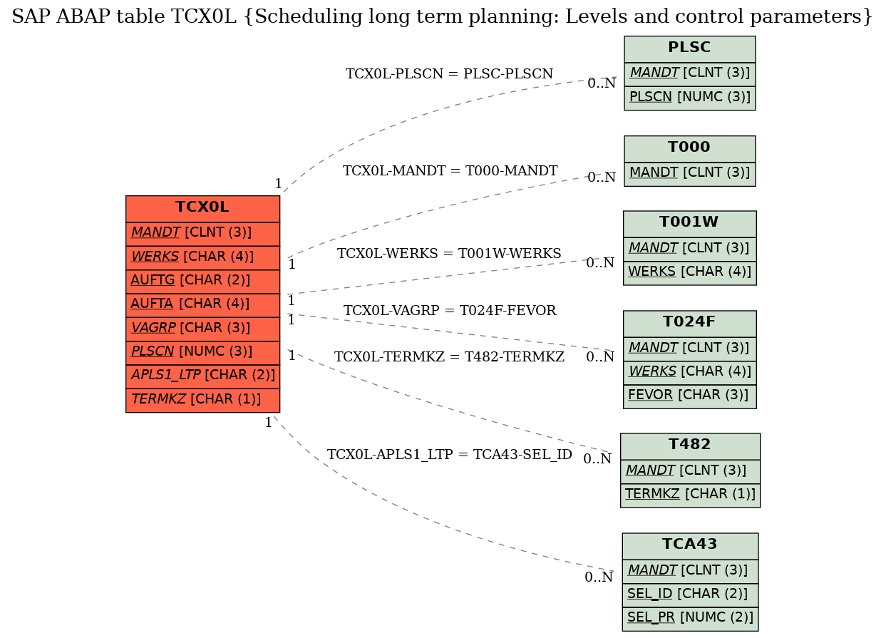 E-R Diagram for table TCX0L (Scheduling long term planning: Levels and control parameters)