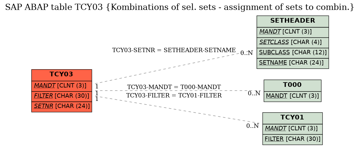 E-R Diagram for table TCY03 (Kombinations of sel. sets - assignment of sets to combin.)