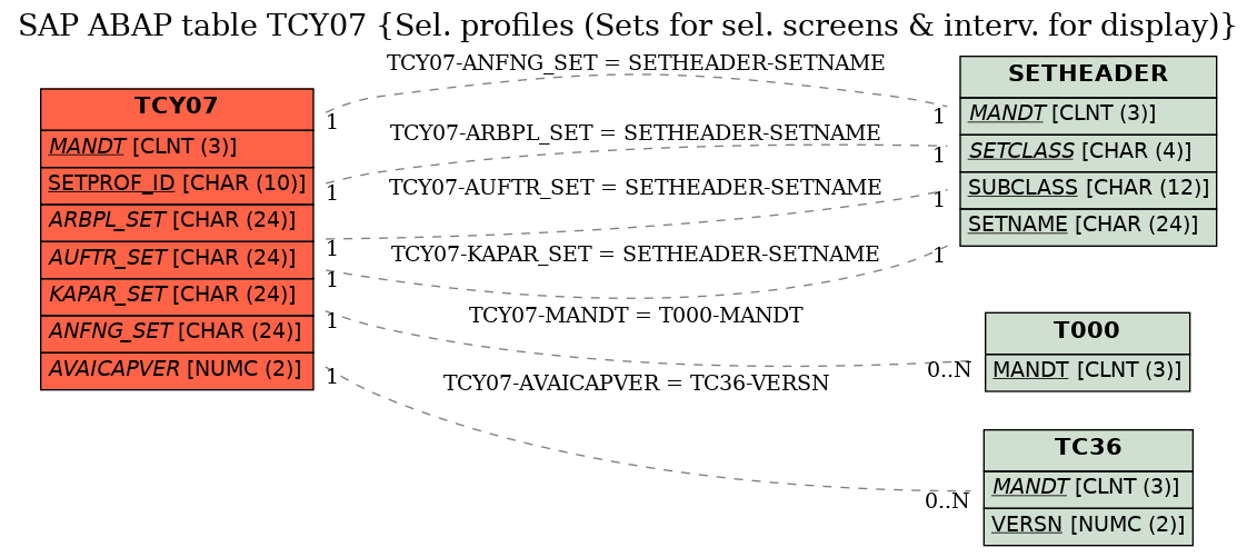 E-R Diagram for table TCY07 (Sel. profiles (Sets for sel. screens & interv. for display))