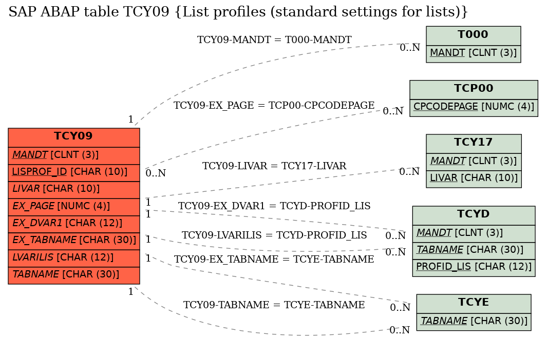 E-R Diagram for table TCY09 (List profiles (standard settings for lists))