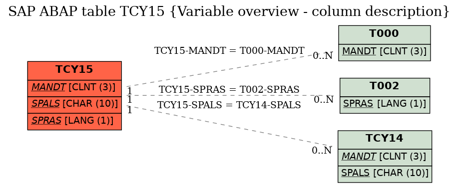 E-R Diagram for table TCY15 (Variable overview - column description)