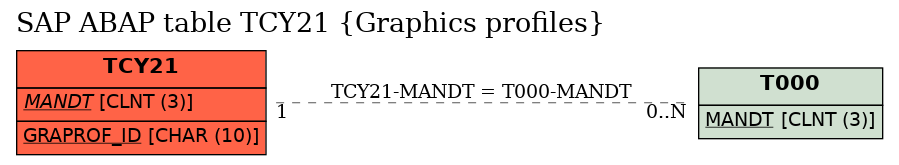 E-R Diagram for table TCY21 (Graphics profiles)