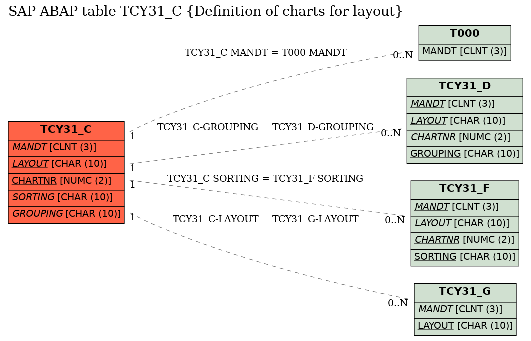 E-R Diagram for table TCY31_C (Definition of charts for layout)