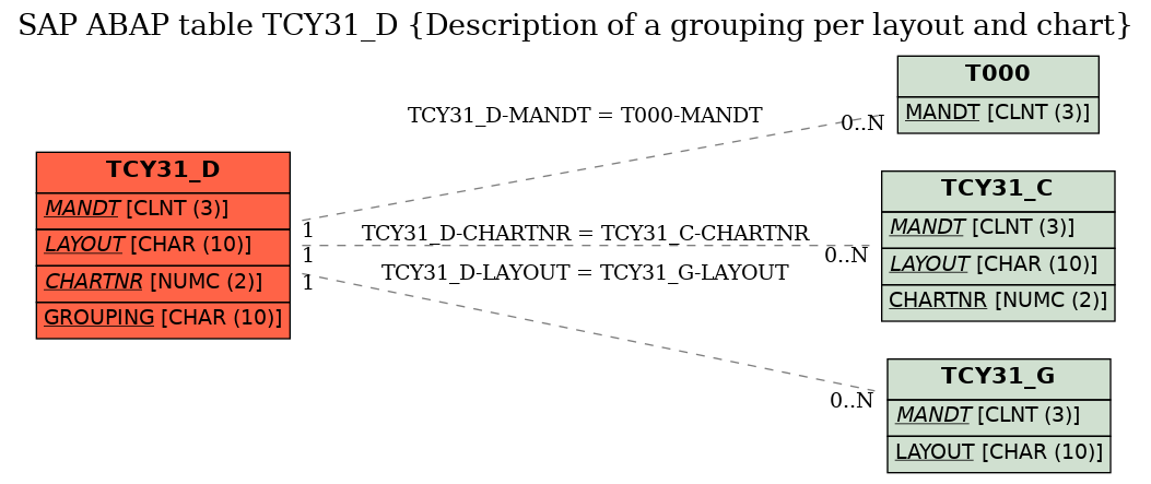 E-R Diagram for table TCY31_D (Description of a grouping per layout and chart)