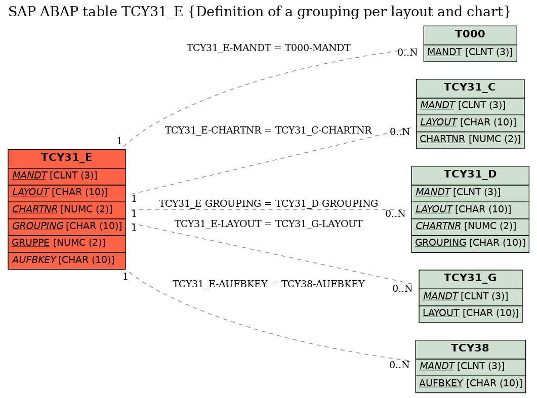 E-R Diagram for table TCY31_E (Definition of a grouping per layout and chart)