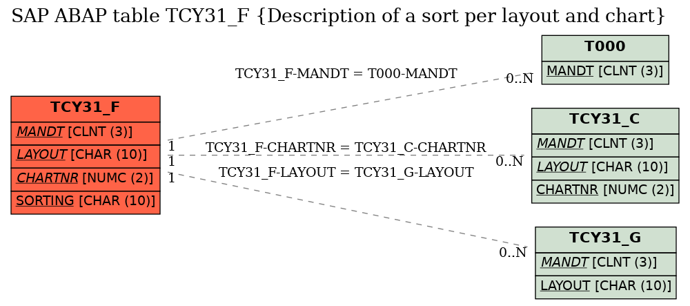 E-R Diagram for table TCY31_F (Description of a sort per layout and chart)