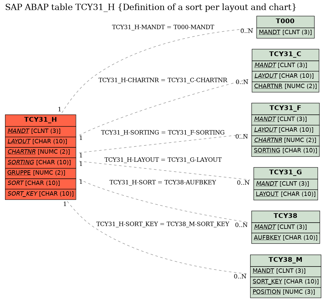 E-R Diagram for table TCY31_H (Definition of a sort per layout and chart)