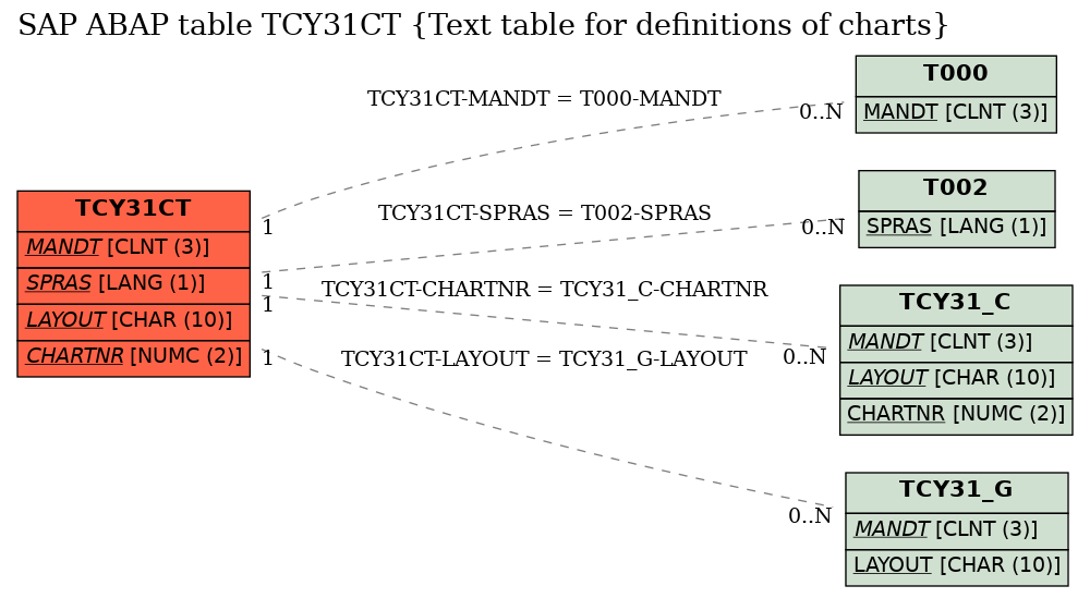 E-R Diagram for table TCY31CT (Text table for definitions of charts)