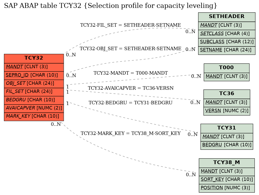 E-R Diagram for table TCY32 (Selection profile for capacity leveling)