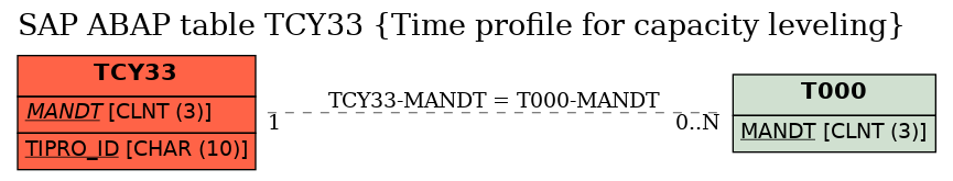 E-R Diagram for table TCY33 (Time profile for capacity leveling)