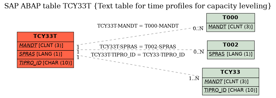 E-R Diagram for table TCY33T (Text table for time profiles for capacity leveling)