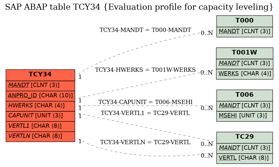 E-R Diagram for table TCY34 (Evaluation profile for capacity leveling)