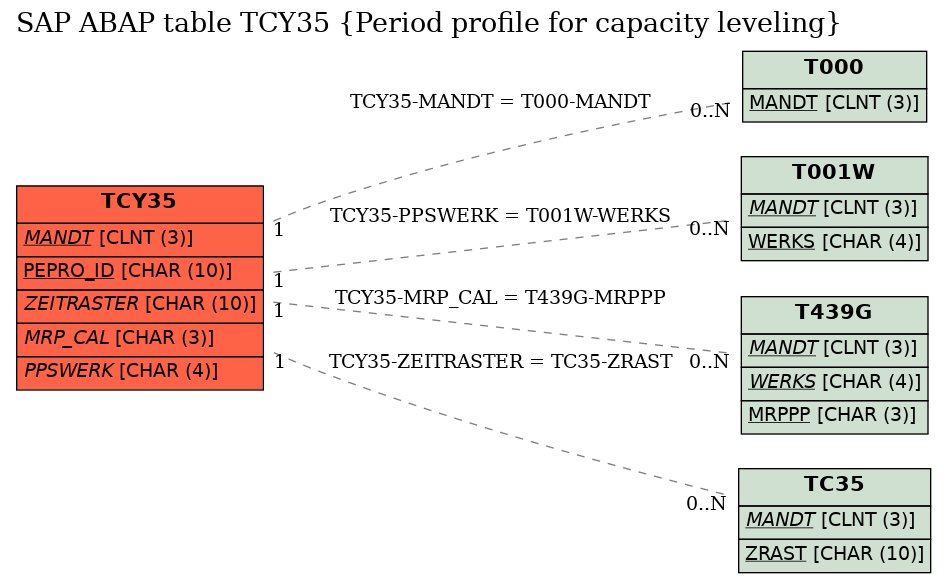 E-R Diagram for table TCY35 (Period profile for capacity leveling)