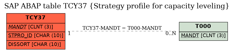 E-R Diagram for table TCY37 (Strategy profile for capacity leveling)