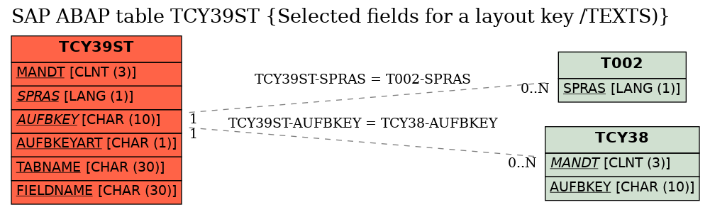 E-R Diagram for table TCY39ST (Selected fields for a layout key /TEXTS))