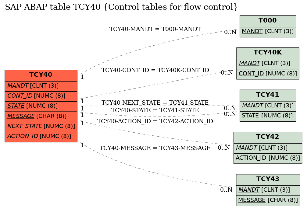 E-R Diagram for table TCY40 (Control tables for flow control)