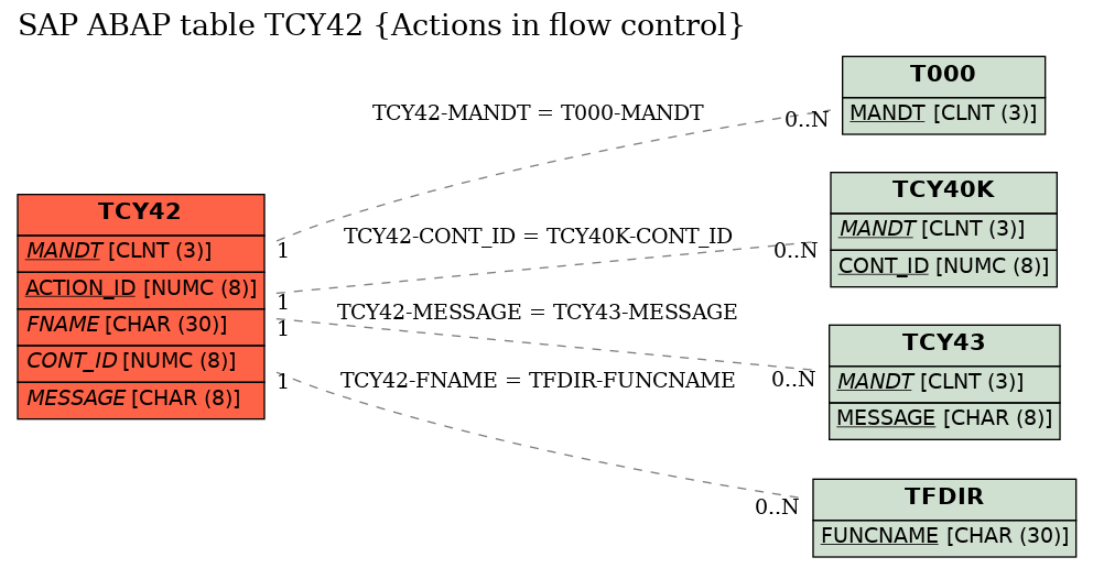 E-R Diagram for table TCY42 (Actions in flow control)