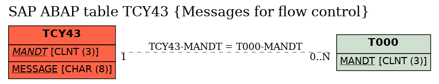 E-R Diagram for table TCY43 (Messages for flow control)