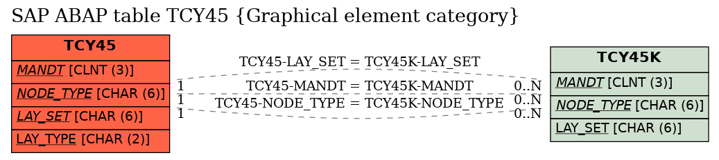 E-R Diagram for table TCY45 (Graphical element category)