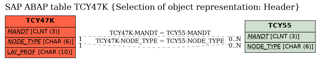 E-R Diagram for table TCY47K (Selection of object representation: Header)