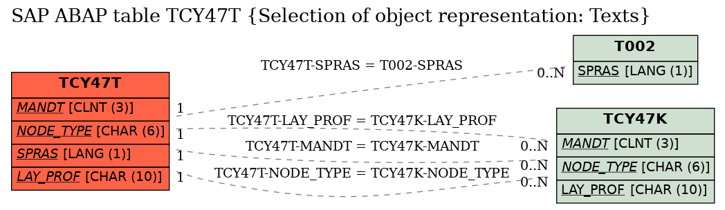 E-R Diagram for table TCY47T (Selection of object representation: Texts)