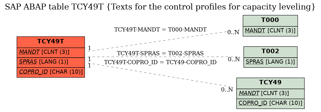 E-R Diagram for table TCY49T (Texts for the control profiles for capacity leveling)