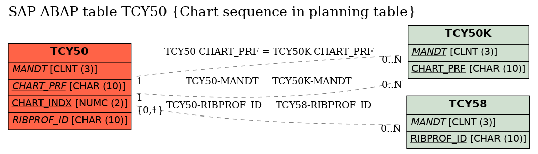 E-R Diagram for table TCY50 (Chart sequence in planning table)