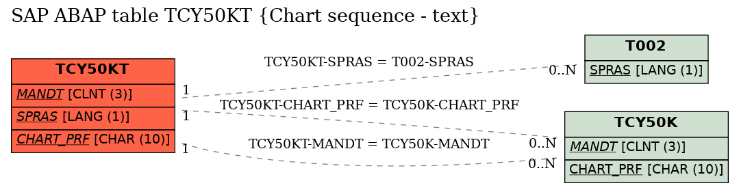 E-R Diagram for table TCY50KT (Chart sequence - text)