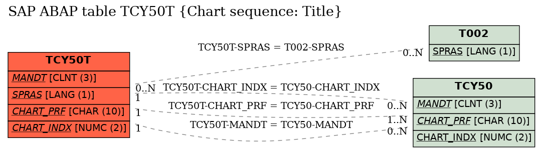 E-R Diagram for table TCY50T (Chart sequence: Title)