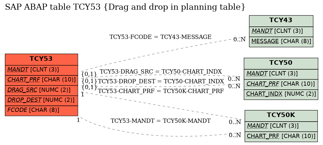 E-R Diagram for table TCY53 (Drag and drop in planning table)