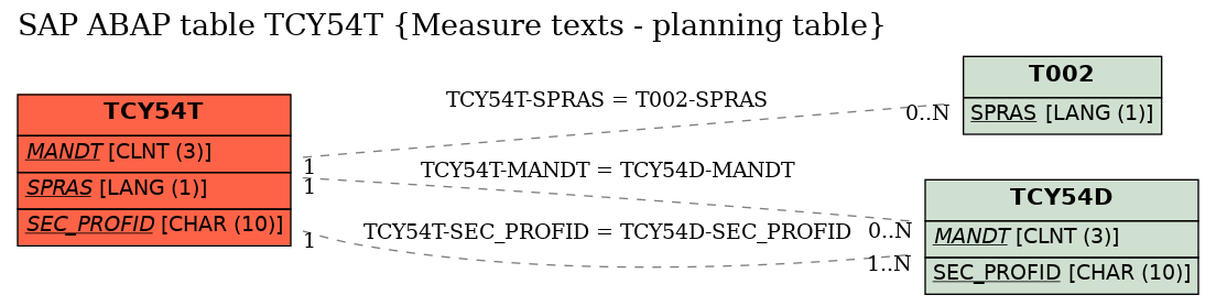 E-R Diagram for table TCY54T (Measure texts - planning table)