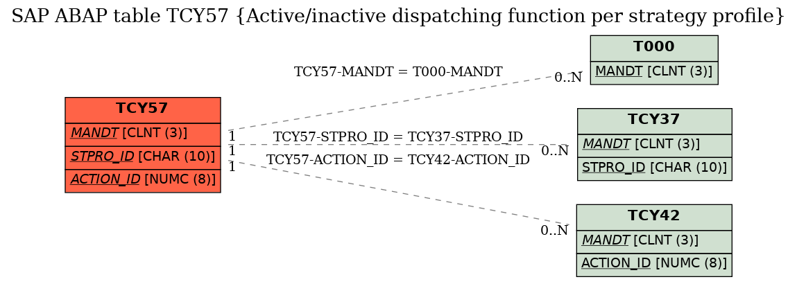 E-R Diagram for table TCY57 (Active/inactive dispatching function per strategy profile)