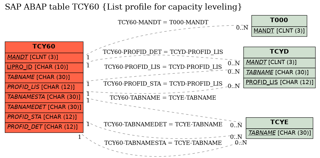 E-R Diagram for table TCY60 (List profile for capacity leveling)
