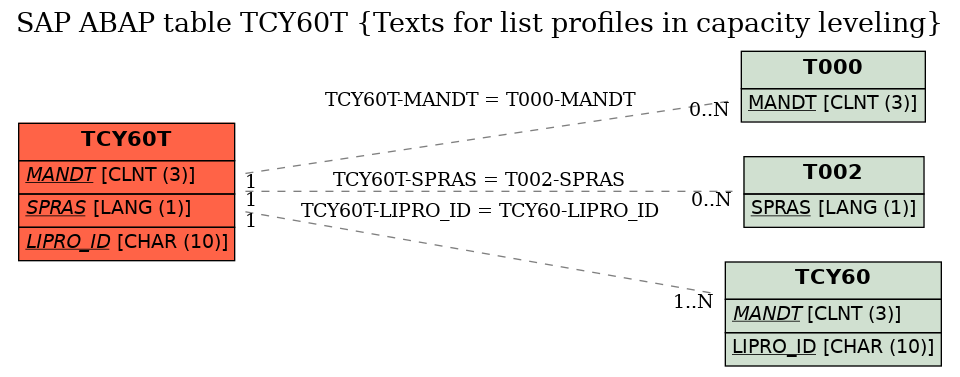 E-R Diagram for table TCY60T (Texts for list profiles in capacity leveling)