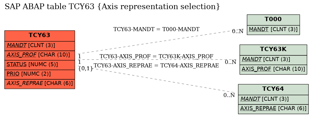 E-R Diagram for table TCY63 (Axis representation selection)